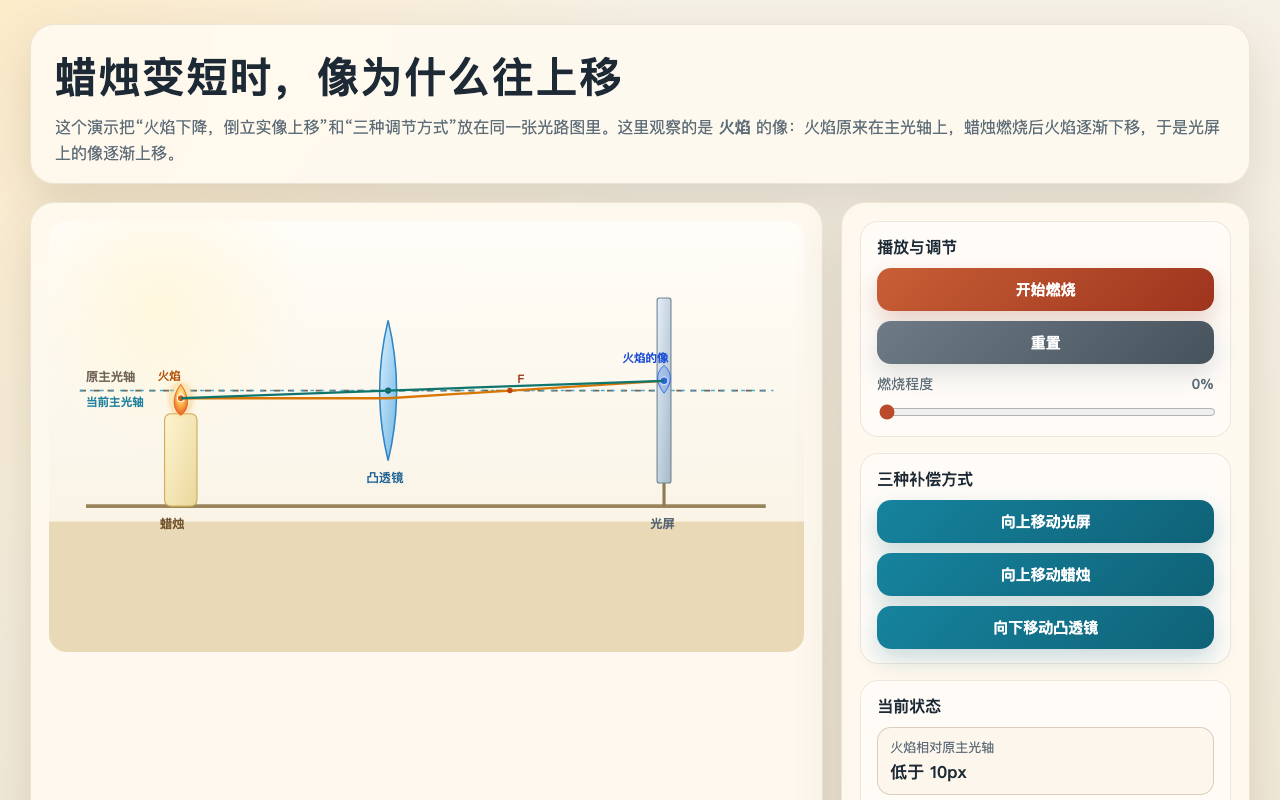 凸透鏡成像規律課程封面